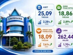 Semester I 2026, Bank Kalbar Bukukan Laba Rp262,44 Miliar dan Kredit Tumbuh 7,61 Persen, Rokidi: Sinergi dan Kepercayaan Masyarakat Jadi Kunci Kinerja Positif Bank Kalbar”